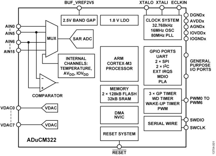 回收低功耗MCU ADUCM322BBCZI 精密模擬微控制器，帶MDIO接口