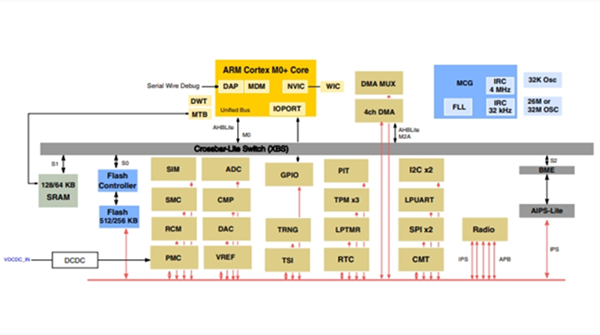 (供求)MKW41Z256VHT4 基于Arm? Cortex?-M0+內核的無線連接微控制器(MCU)