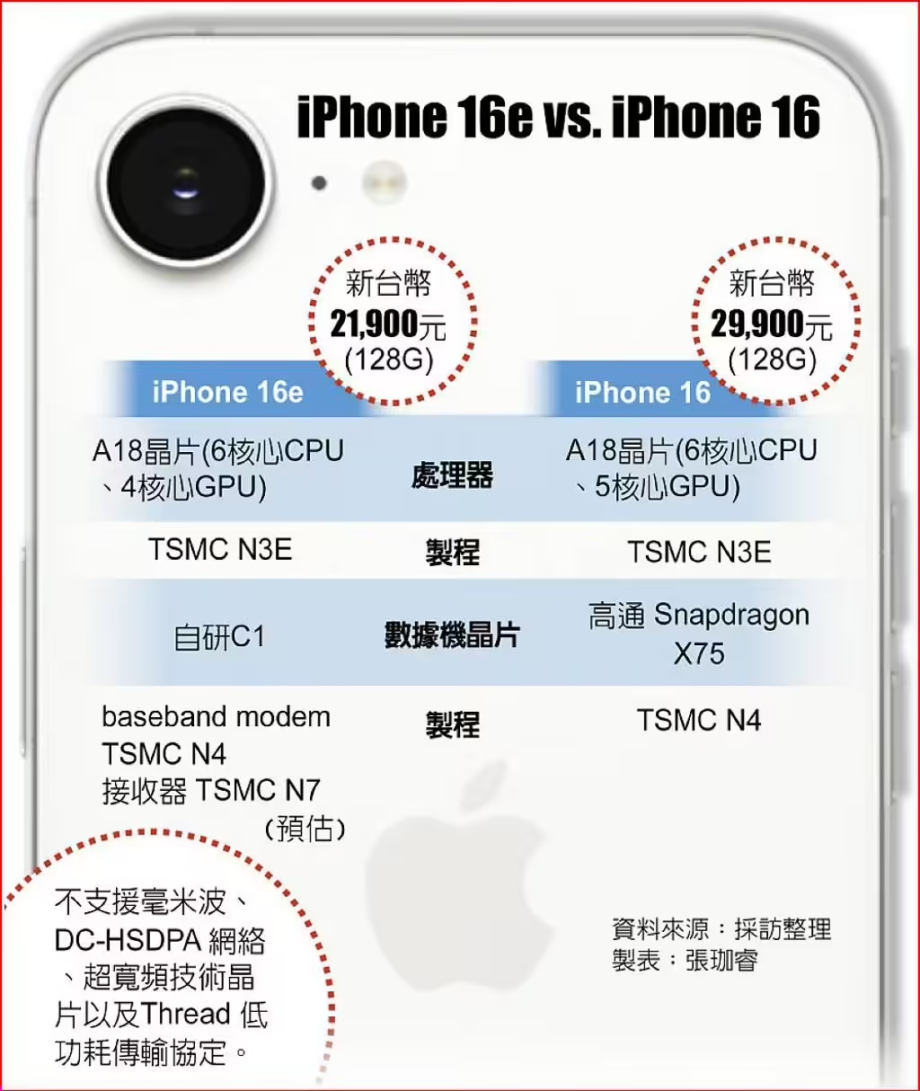 臺(tái)積電通吃蘋果iPhone16e芯片訂單：A18、自研5G芯片C1均由臺(tái)積電代工